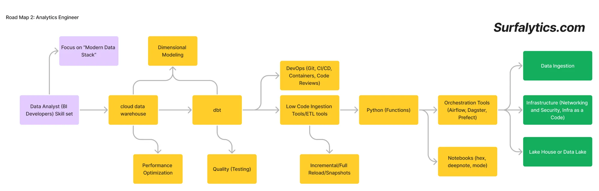 Road Map 2: Analytics Engineer. Cloud data warehouse, dimensional modeling, dbt, ingestion tools, Python, orchestration.