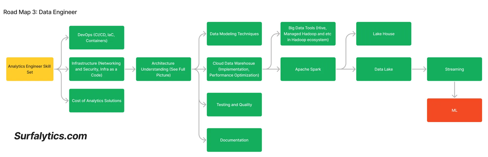 Road Map 3: Data Engineer. DevOps, infrastructure, cost, architecture, cloud data warehouse, Spark, data lake, lakehouse, streaming.