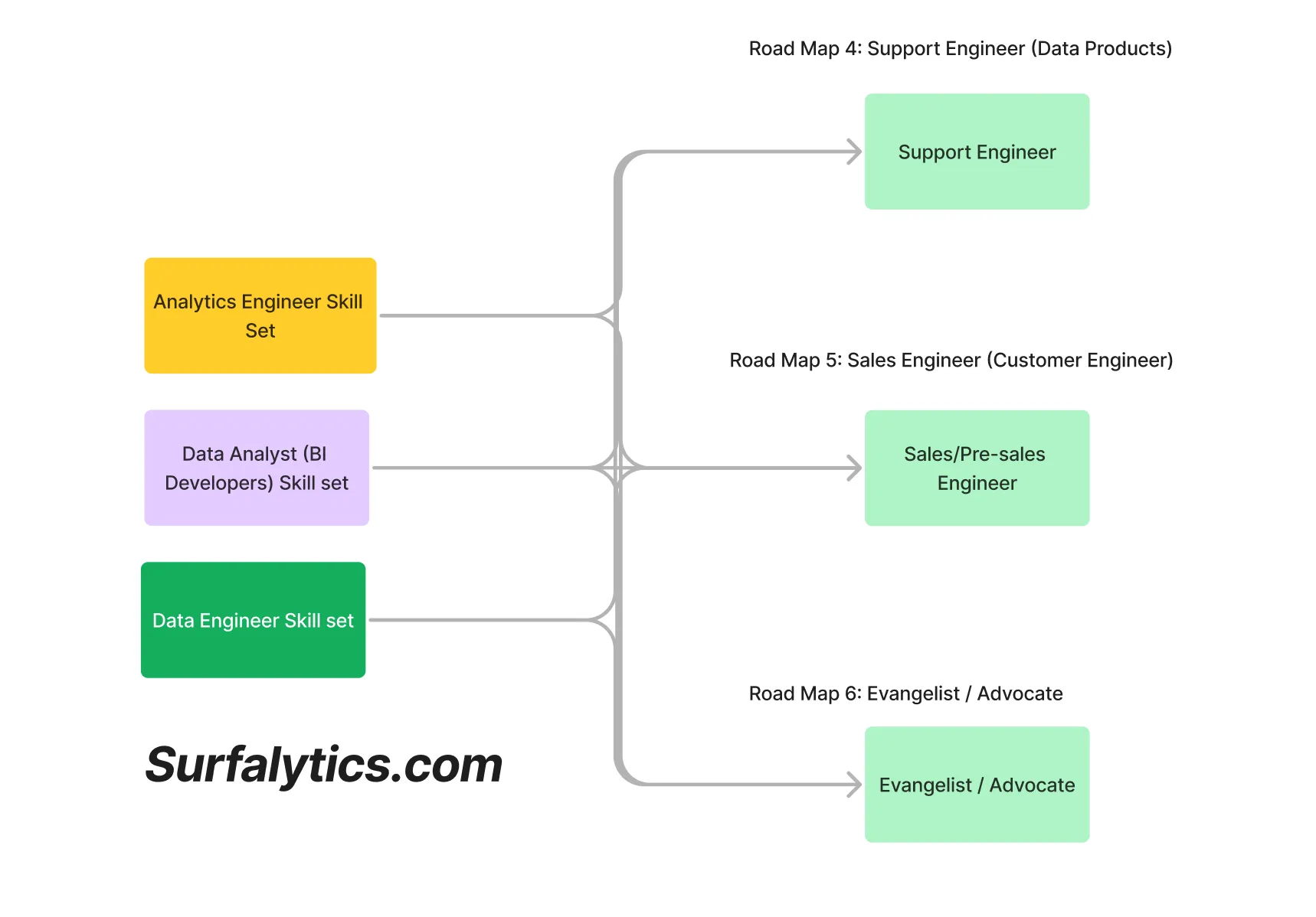 Road Maps 4-6: Support Engineer, Sales / Pre-sales Engineer, Evangelist / Advocate. Each starts from the Data Analyst, Analytics Engineer, or Data Engineer skill set.