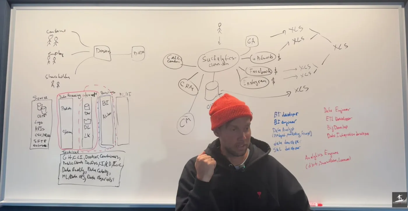 Dmitry at a whiteboard. Left: sources, data processing, storage, business and ML layers, plus the technical skills under them. Right: a company's systems feeding spreadsheets, and the job titles: BI developer, BI engineer, data analyst, data developer, SQL developer, data engineer, ETL developer, big data developer, data integration developer, analytics engineer.