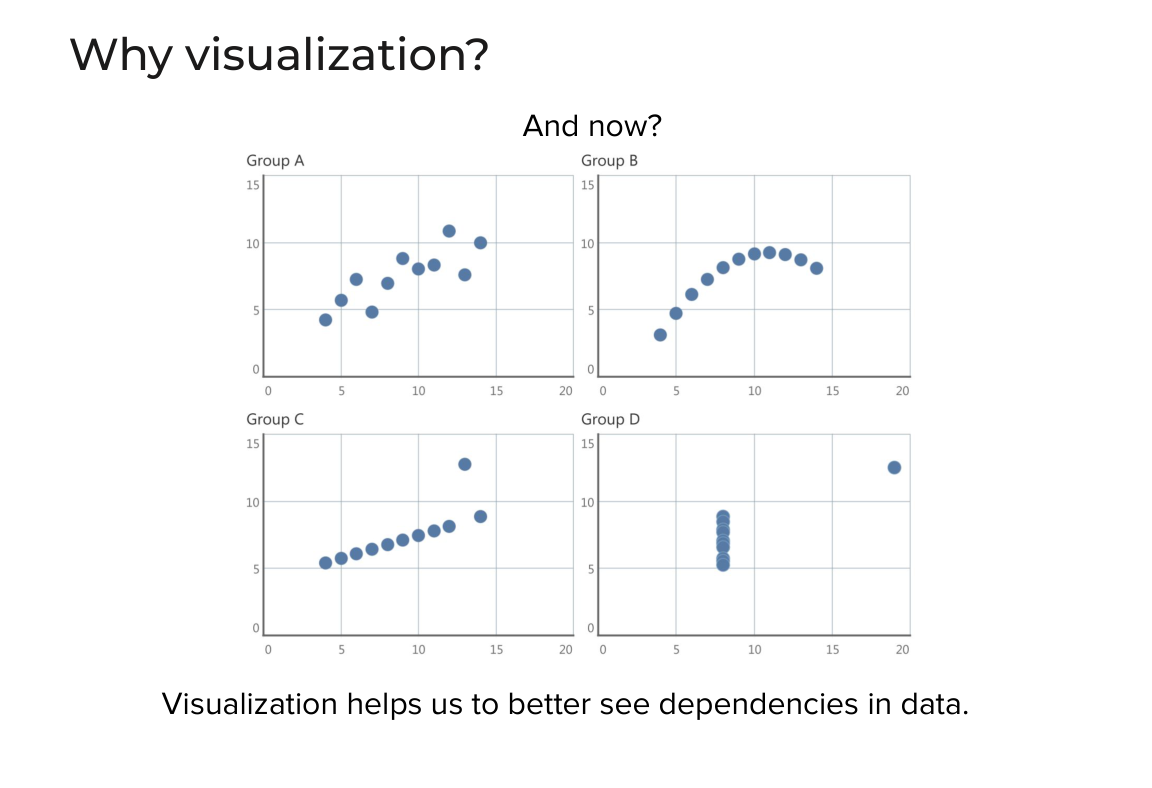 Four scatterplots (Groups A to D) with nearly identical statistics but very different shapes