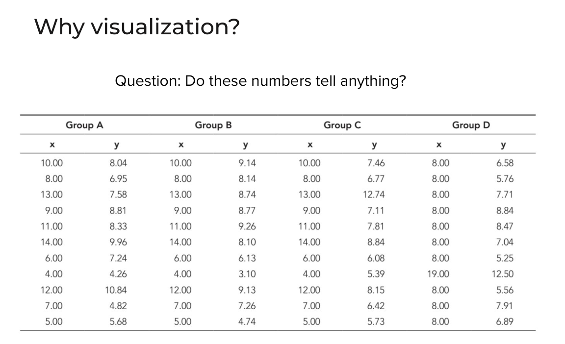 Table of x/y values for Groups A to D