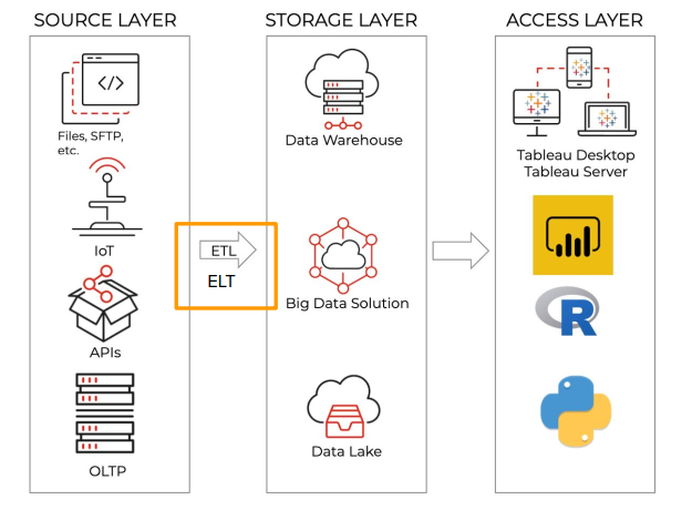 BI architecture: source layer (files and SFTP, IoT, APIs, OLTP) feeds ETL/ELT into the storage layer (data warehouse, big data solution, data lake), which feeds the access layer (Tableau Desktop and Server, Power BI, R, Python)