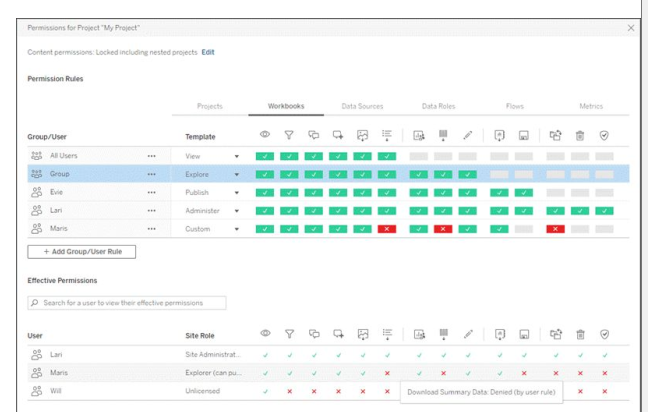 Tableau Server permissions dialog for a project: permission rules per group and user with View, Explore, Publish, Administer and Custom templates, and the effective permissions for each user