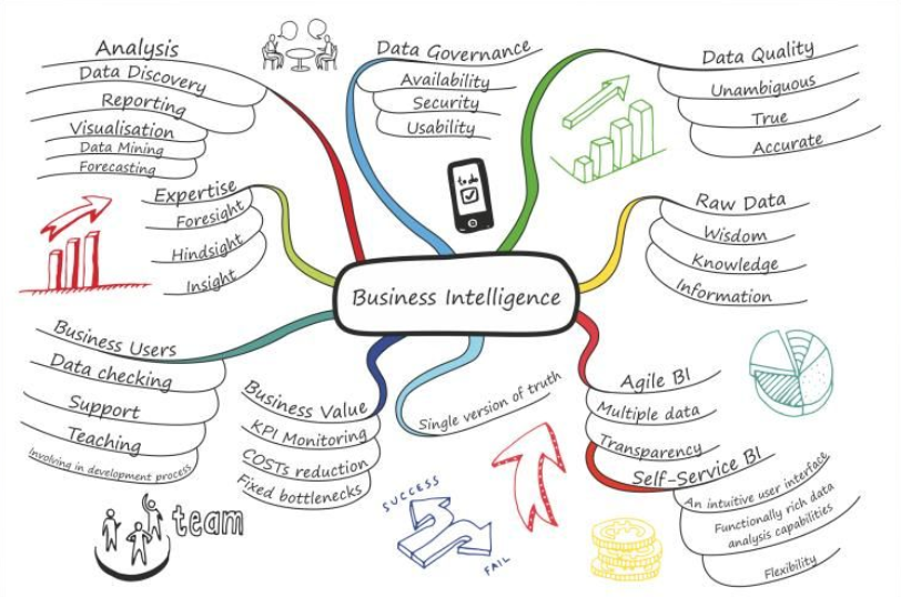 Hand-drawn mind map with Business Intelligence in the center and branches for analysis, expertise, data governance, data quality, raw data, business users, business value, single version of truth and self-service BI