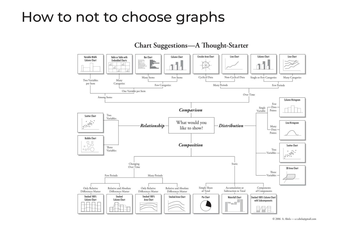 Chart Suggestions: A Thought-Starter by Andrew Abela, a decision tree from comparison, relationship, distribution and composition to chart types