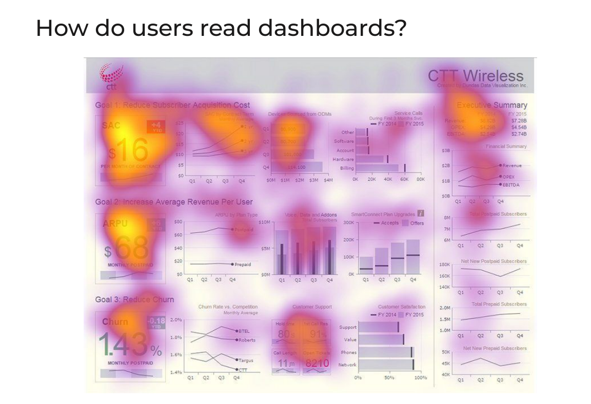 Eye-tracking heatmap of a dashboard: attention concentrates on the top left and on big numbers