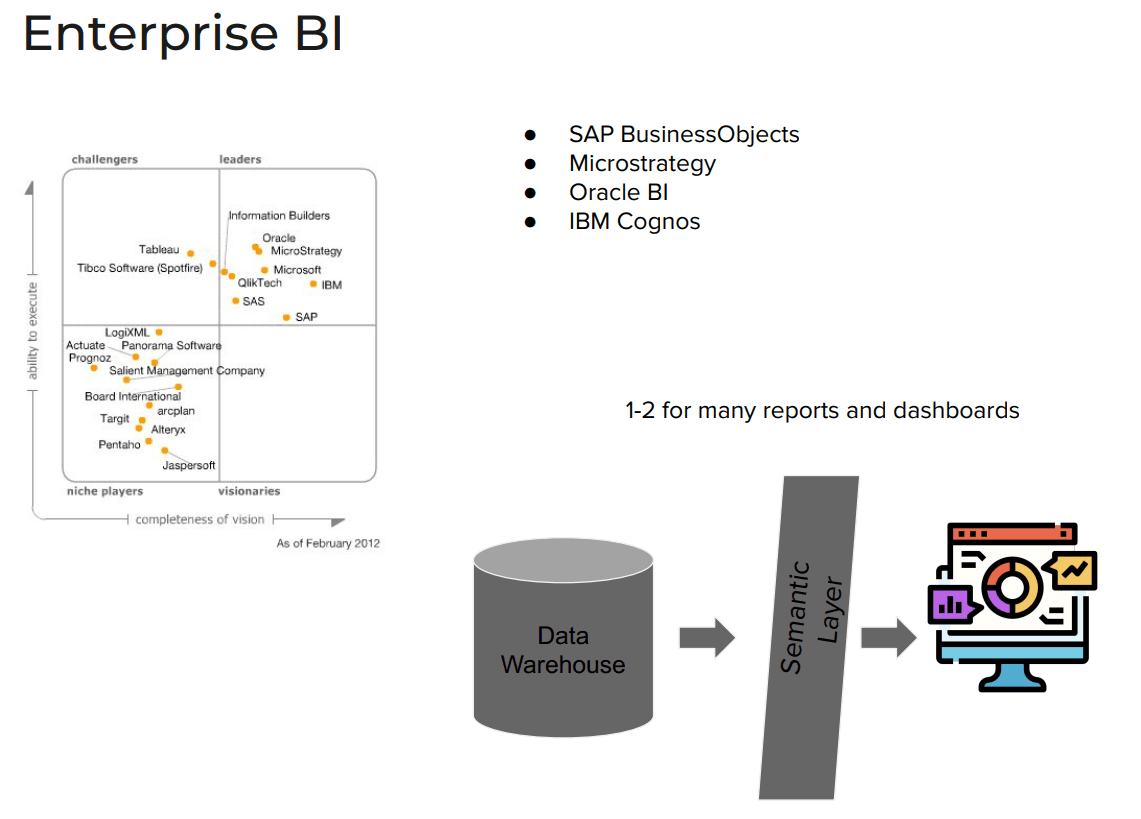 Enterprise BI vendor quadrant (SAP BusinessObjects, MicroStrategy, Oracle BI, IBM Cognos) next to a diagram: data warehouse to semantic layer to dashboard