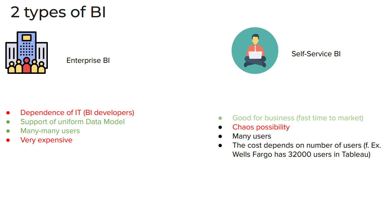 Comparison table: Enterprise BI is IT-dependent, one data model, many users, expensive. Self-Service BI is fast to market, risks chaos, many users, cost scales with user count