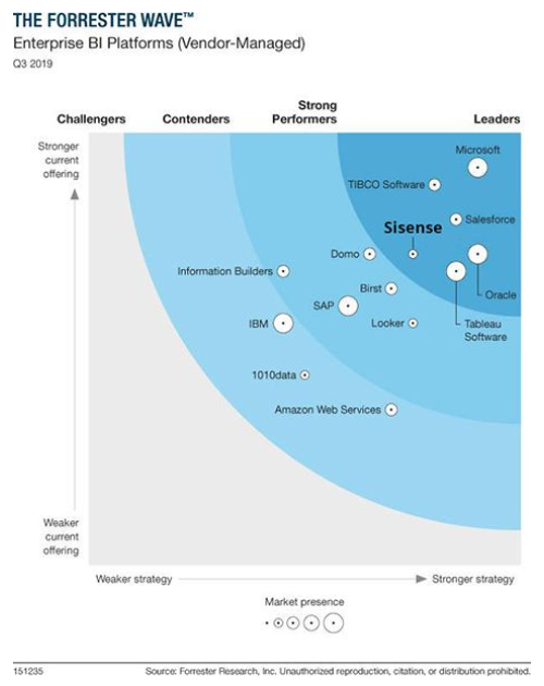 Forrester Wave Enterprise BI Platforms (Vendor-Managed), Q3 2019: Microsoft, Salesforce, Oracle and Tableau Software in the Leaders ring