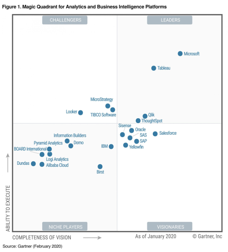 Gartner Magic Quadrant for Analytics and BI Platforms, February 2020: Microsoft, Tableau, Qlik and ThoughtSpot in the Leaders quadrant