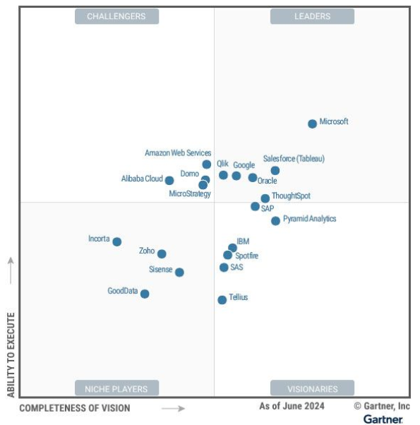 Gartner Magic Quadrant for Analytics and BI Platforms, June 2024: Microsoft, Salesforce (Tableau), Google, Qlik, Oracle and ThoughtSpot in the Leaders quadrant