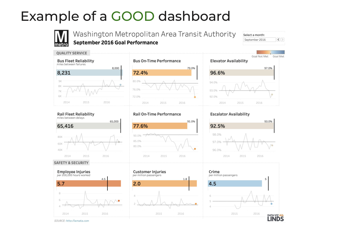 Washington Metro goal performance dashboard