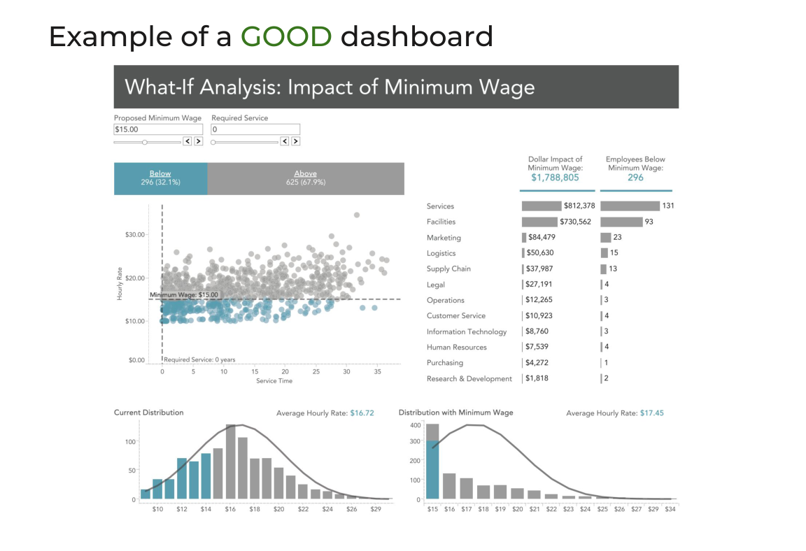 What-if analysis dashboard: impact of minimum wage