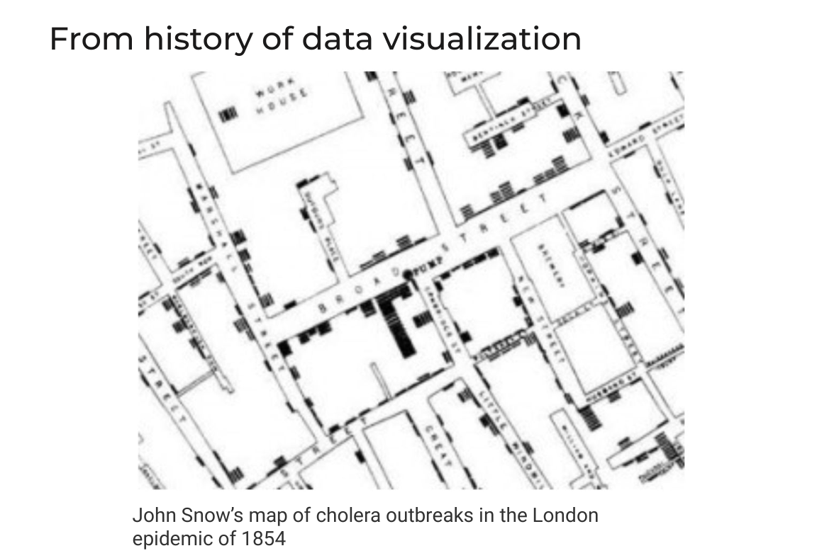John Snow's 1854 map of cholera deaths in London, with bars on houses clustered around the Broad Street pump