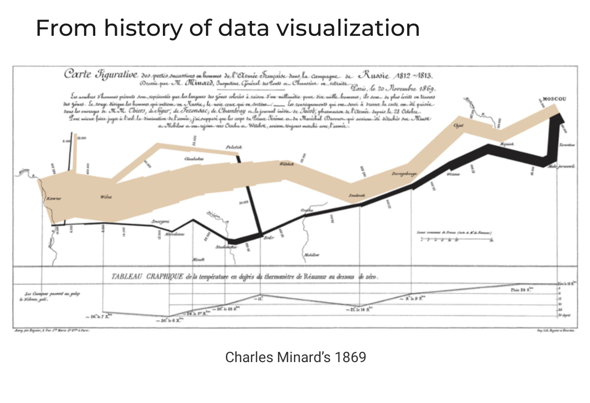 Charles Minard's 1869 map of Napoleon's Russian campaign: band width shows army size, beige for the advance to Moscow, black for the retreat, with a temperature chart below