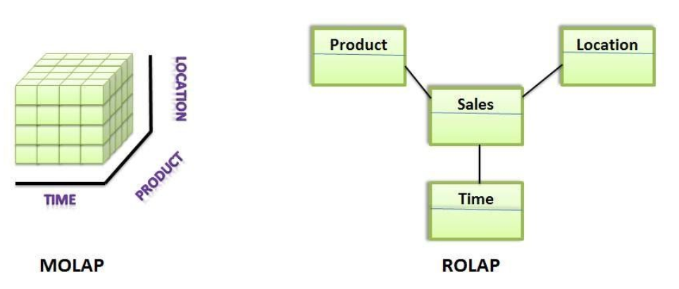 MOLAP shown as a cube with Time, Product and Location axes; ROLAP shown as a star schema with a Sales fact table linked to Product, Location and Time tables