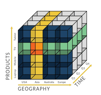 OLAP cube with three axes: Products (laptop, mobile, TV, tablet), Geography (USA, Asia, Australia, Europe) and Time (Q1 to Q4), with the TV row and the Asia column highlighted