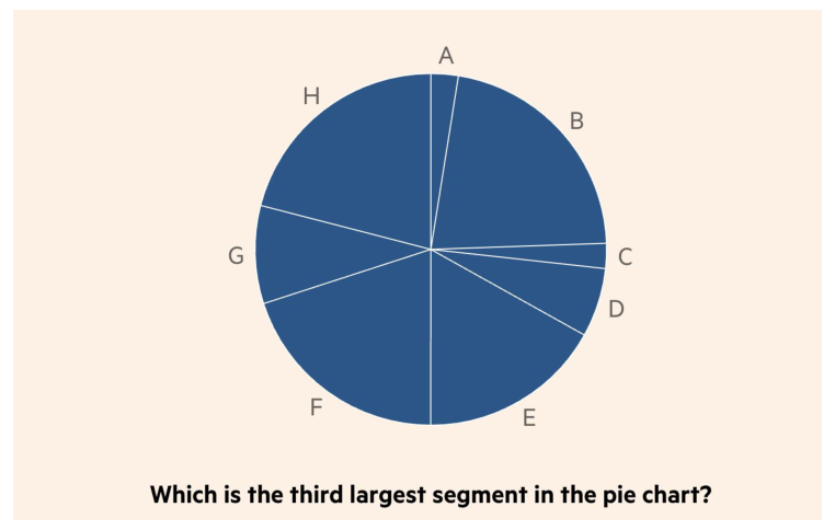 Pie chart with eight segments A to H and the question: which is the third largest segment?