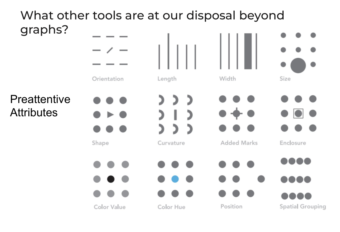 Preattentive attributes: orientation, length, width, size, shape, curvature, added marks, enclosure, color value, color hue, position, spatial grouping