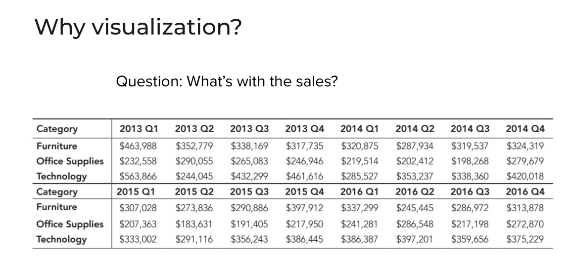 Table of quarterly sales by category, 2013 to 2016
