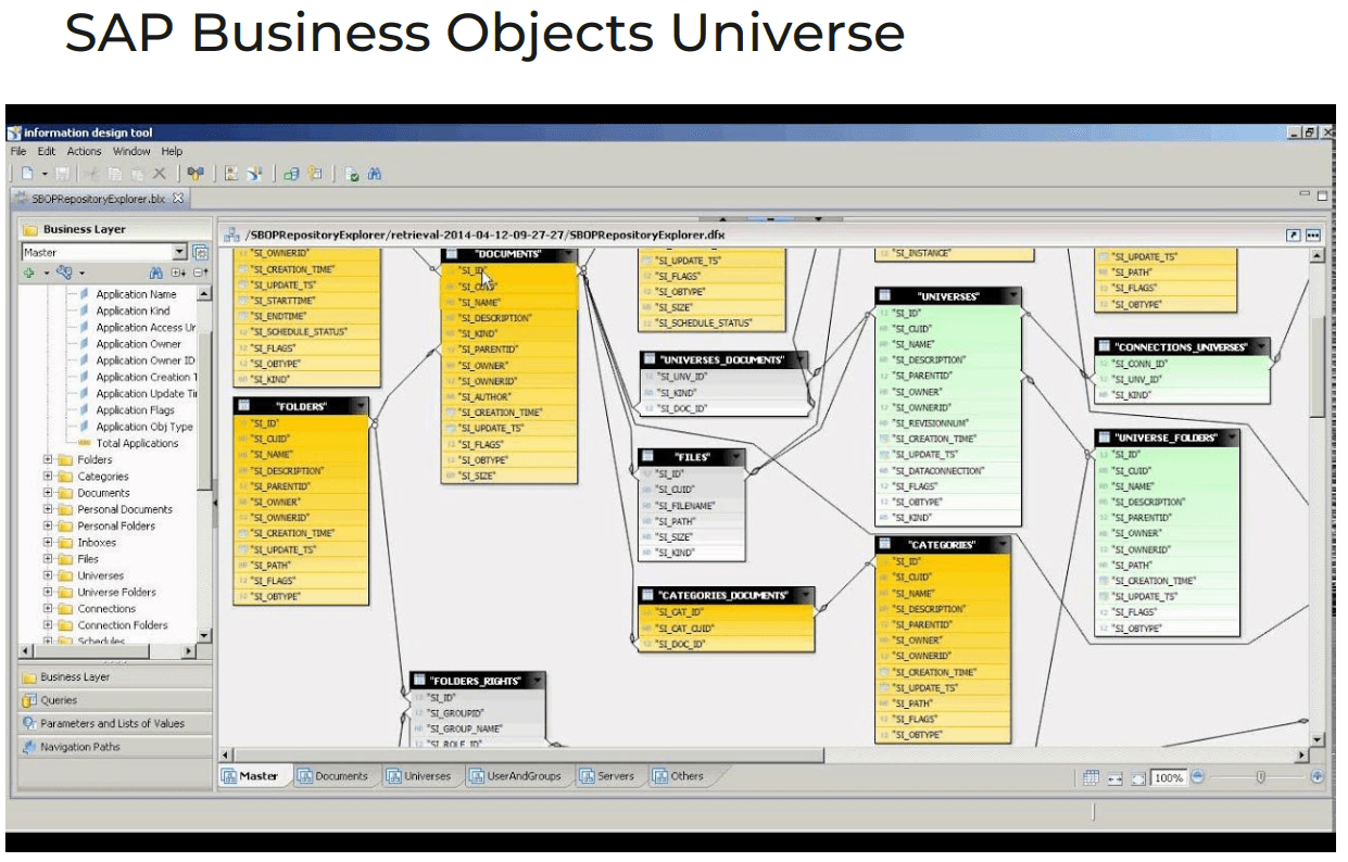 SAP BusinessObjects Information Design Tool showing a Universe schema with linked tables such as Documents, Universes, Folders, and Categories