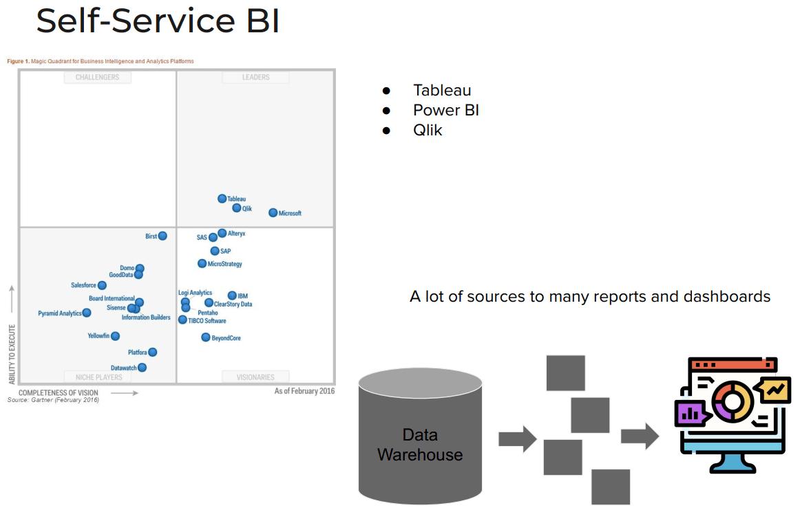 Self-Service BI vendor quadrant (Tableau, Power BI, Qlik) next to a diagram: multiple data sources feeding many reports and dashboards