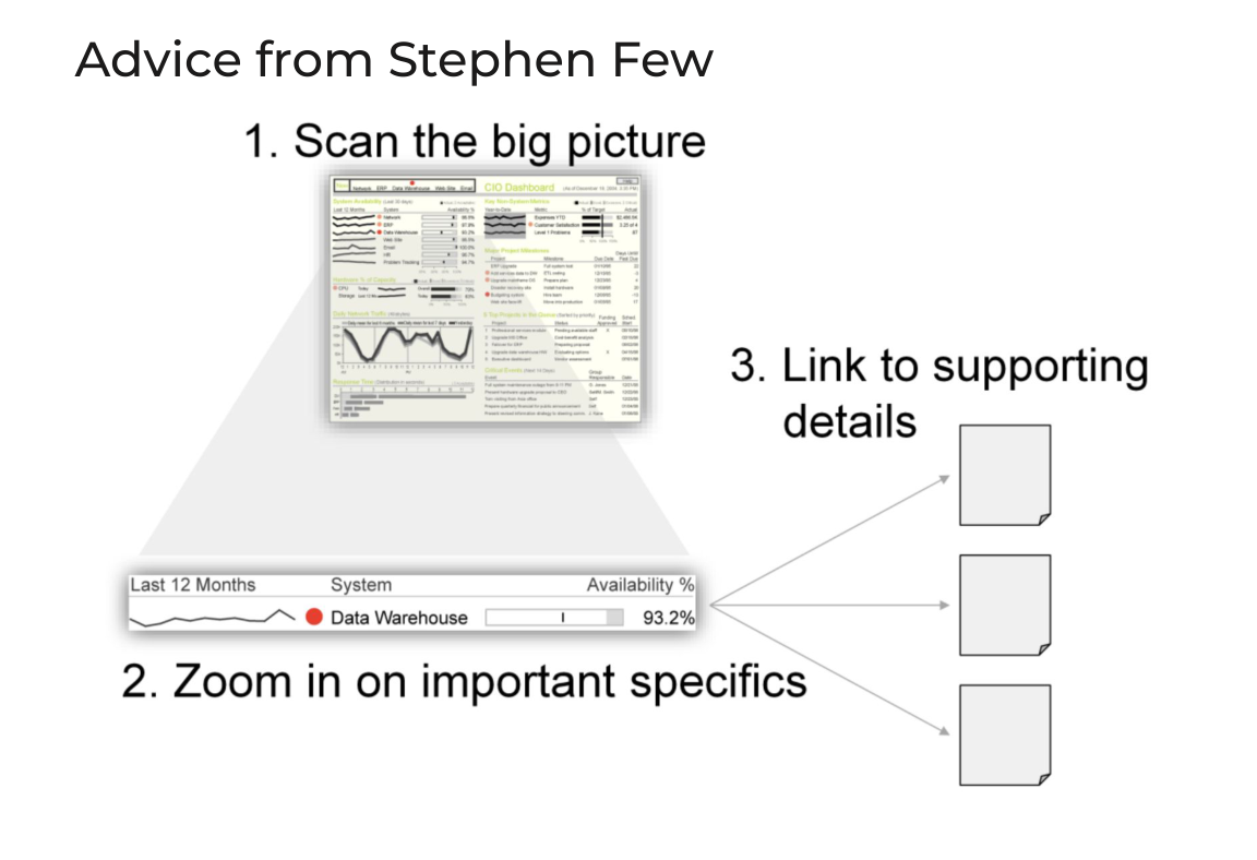 Stephen Few's approach: scan the big picture, zoom in on important specifics, link to supporting details