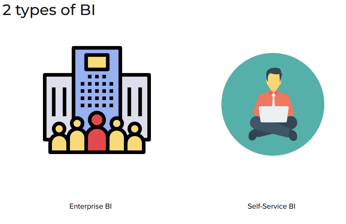 Two types of BI: Enterprise BI shown as an office building with a team, Self-Service BI shown as a single analyst with a laptop
