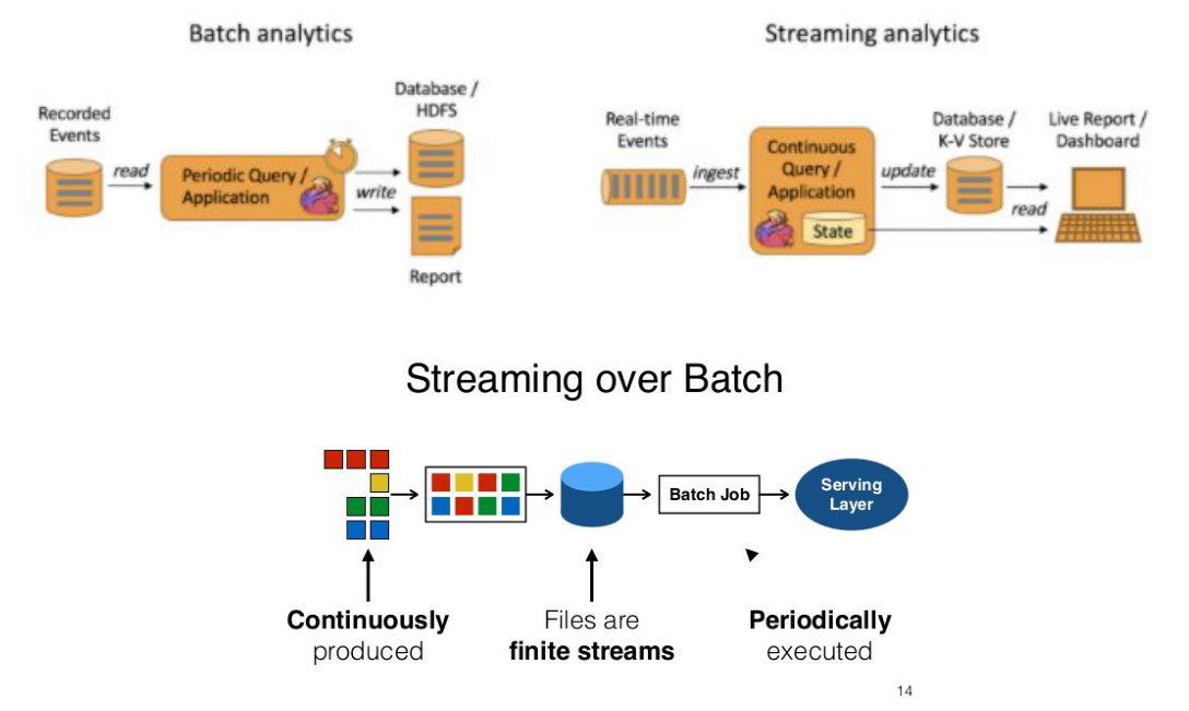 Batch analytics: recorded events are read by a periodic query and written to a database or report. Streaming analytics: real-time events go through a continuous query that updates a database and a live dashboard. Streaming over batch: continuously produced events are stored as finite files and processed by a periodically executed batch job