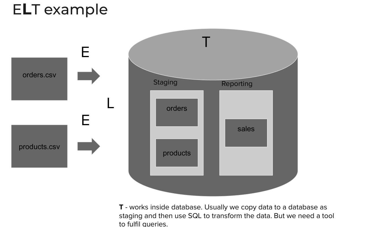 ELT example: orders.csv and products.csv are loaded as-is into staging tables inside the database, then transformed with SQL into a sales table in the reporting area