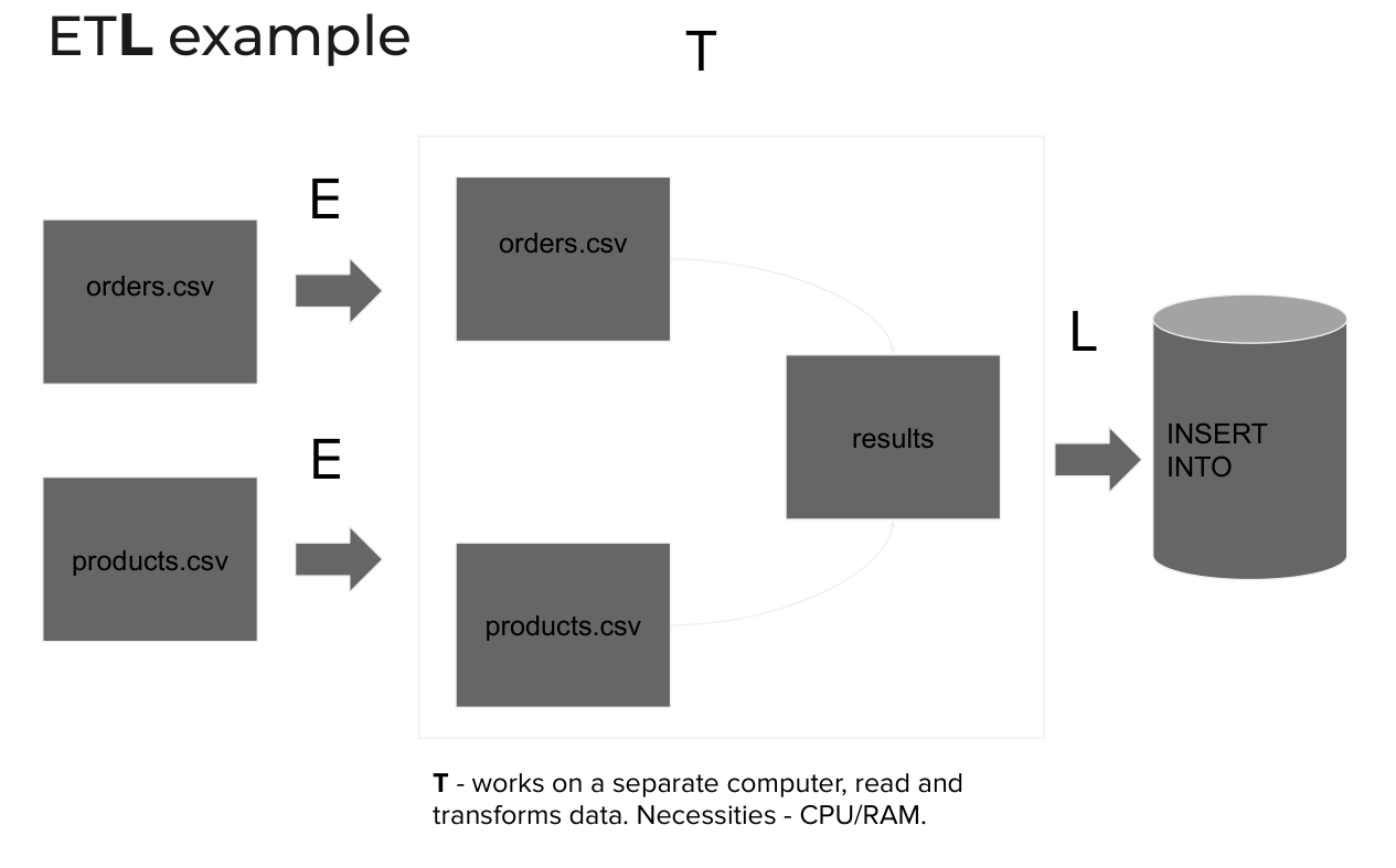 ETL example: orders.csv and products.csv are extracted, transformed on a separate machine, and the result is loaded into the database with INSERT INTO