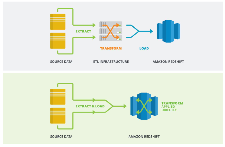 ETL: source data goes through separate ETL infrastructure before loading into the warehouse. ELT: source data is extracted and loaded, and the transformation is applied directly in the warehouse
