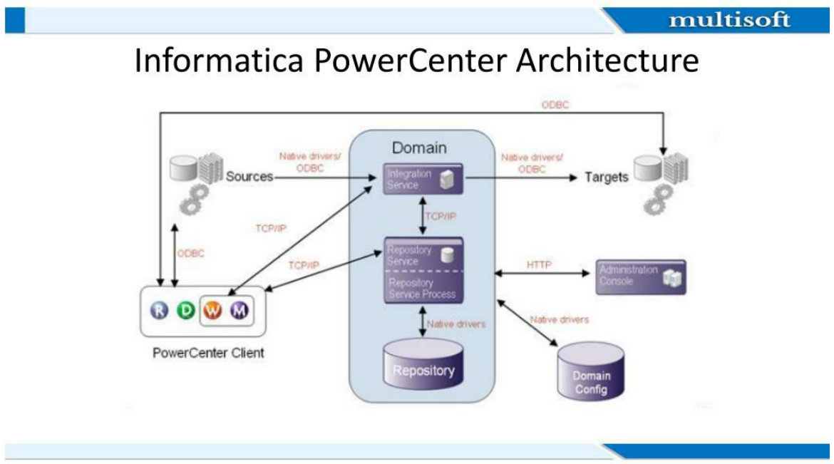 Informatica PowerCenter architecture: client, domain with integration and repository services, sources and targets