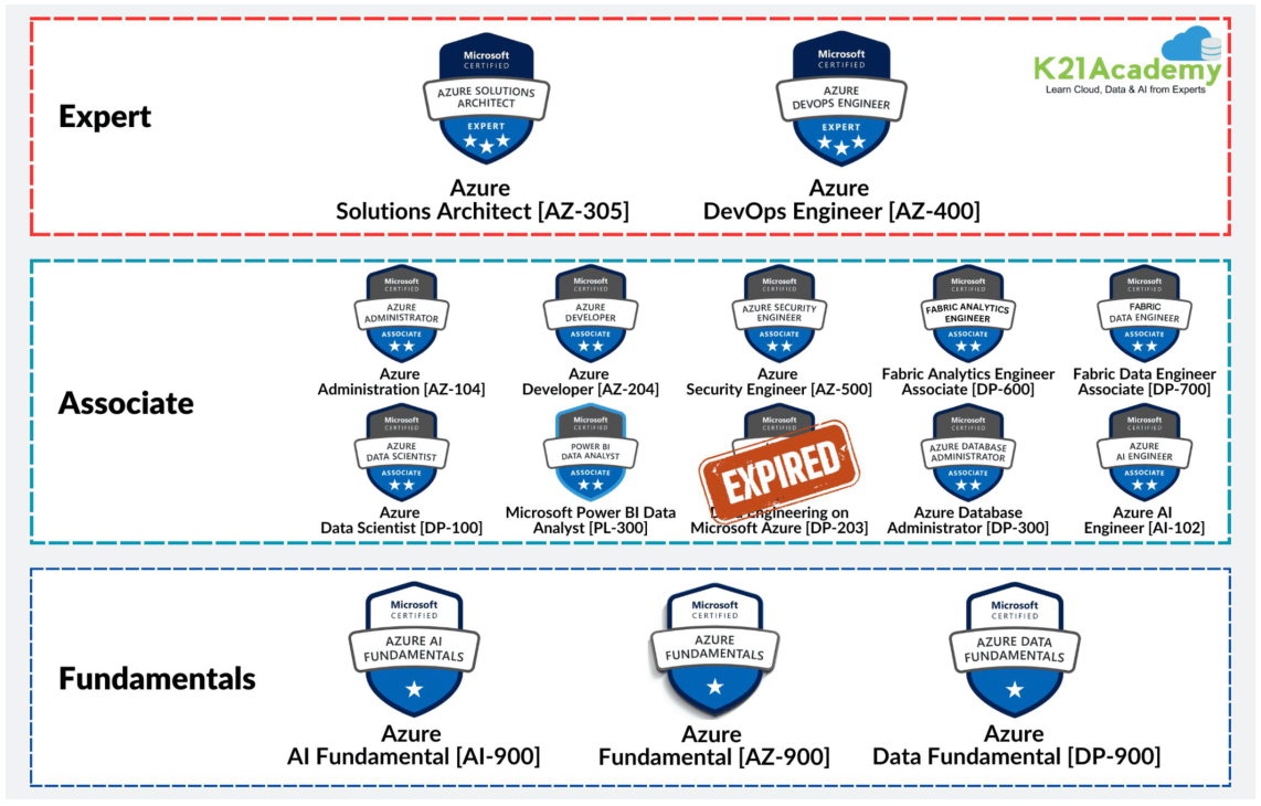 Azure certification map by level: Fundamentals (AI-900, AZ-900, DP-900), Associate (Administrator, Developer, Security Engineer, Fabric Analytics and Data Engineer, Data Scientist, Power BI Data Analyst, Database Administrator, AI Engineer) and Expert (Solutions Architect, DevOps Engineer)
