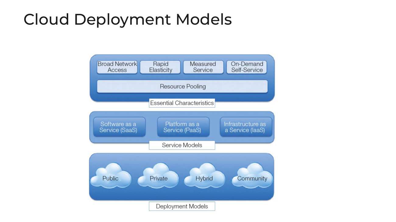 NIST cloud model: essential characteristics, three service models (SaaS, PaaS, IaaS) and four deployment models (public, private, hybrid, community)