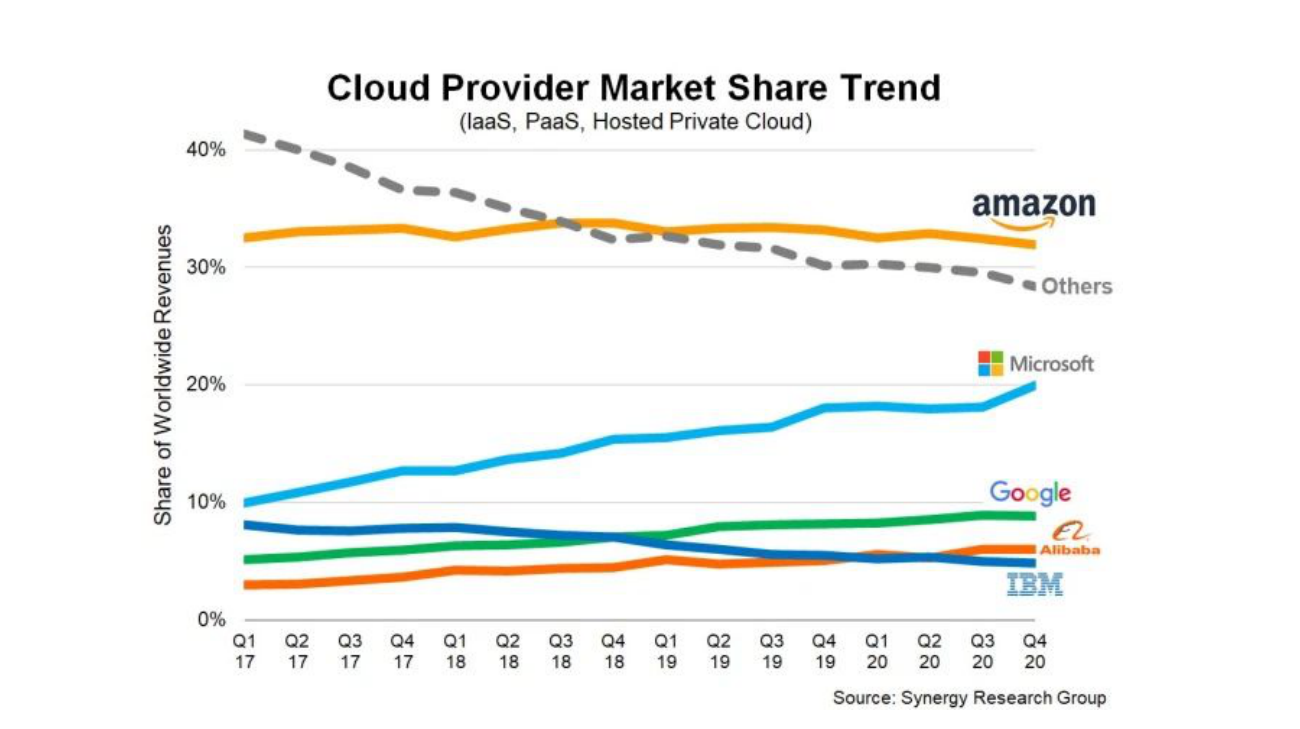 Cloud provider market share trend, Q1 2017 to Q4 2020 (Synergy Research Group): Amazon leads, Microsoft grows steadily, Google, Alibaba and IBM are smaller