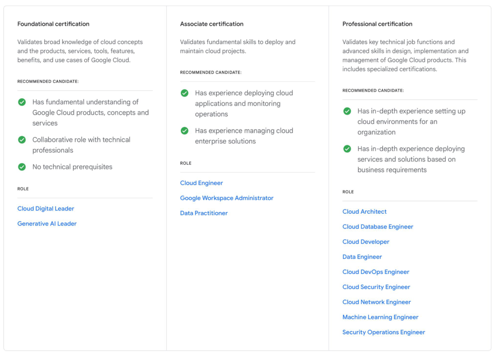 Google Cloud certifications: Foundational (Cloud Digital Leader, Generative AI Leader), Associate (Cloud Engineer, Google Workspace Administrator, Data Practitioner), Professional (Cloud Architect, Data Engineer, Database Engineer, DevOps, Security, Network, ML Engineer and others)
