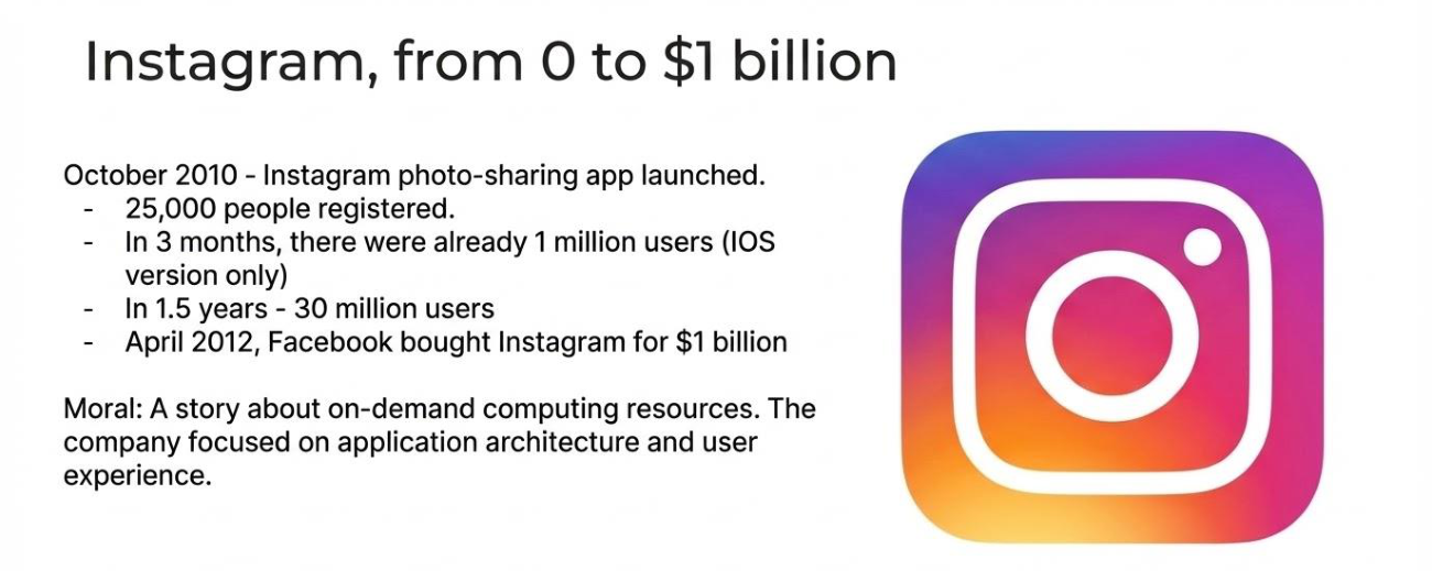Instagram, from 0 to $1 billion: launched in October 2010 with 25,000 registrations, 1 million users in 3 months, 30 million in 1.5 years, bought by Facebook for $1 billion in April 2012