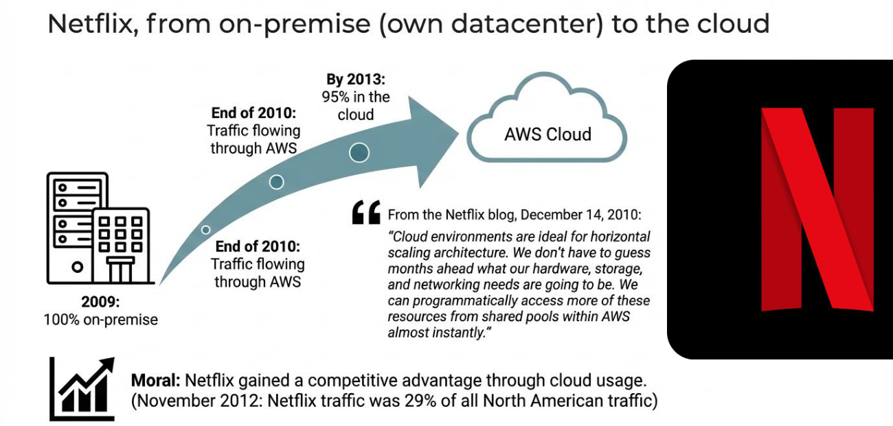 Netflix moved from 100% on-premise in 2009 to 95% in the AWS cloud by 2013