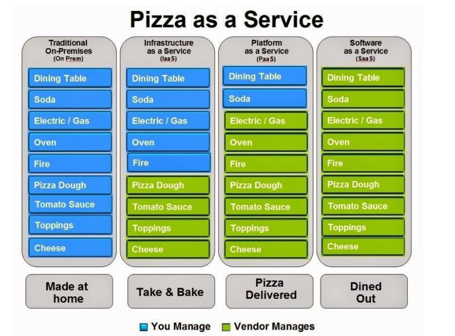 Pizza as a Service: on-premises is made at home, IaaS is take and bake, PaaS is pizza delivered, SaaS is dining out; blue layers are managed by you and green layers by the vendor