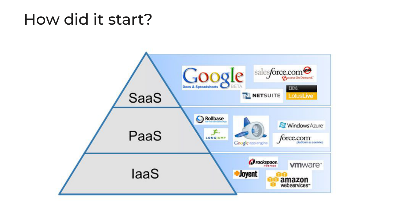 Pyramid of SaaS, PaaS and IaaS with early providers: Google Docs, Salesforce and NetSuite for SaaS, Google App Engine and Force.com for PaaS, Amazon Web Services and VMware for IaaS