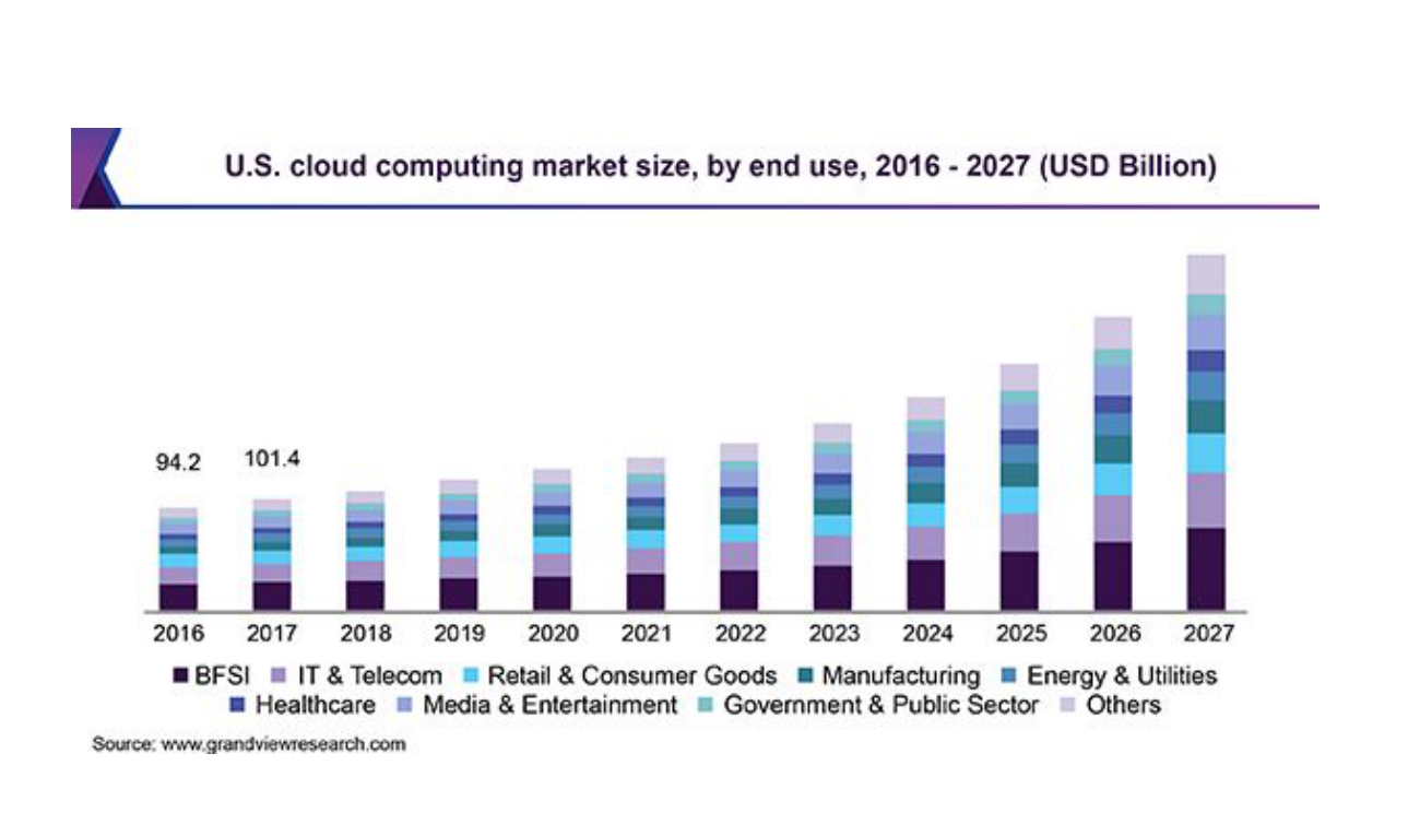 US cloud computing market size by end use, 2016 to 2027, in USD billions