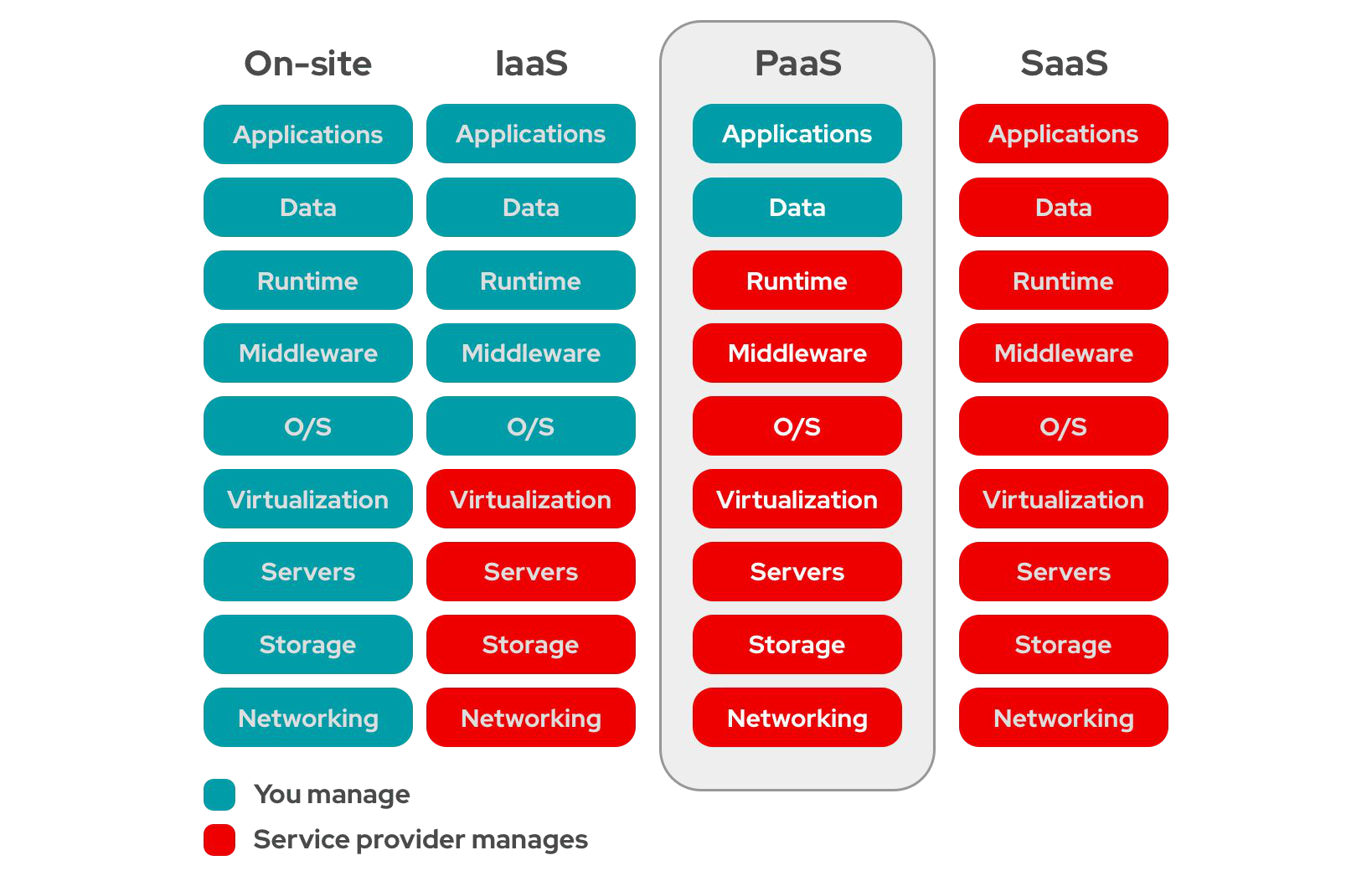 Which layers you manage and which the service provider manages in on-site, IaaS, PaaS and SaaS: applications, data, runtime, middleware, OS, virtualization, servers, storage, networking